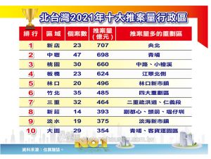 ▲ 2021年北台灣推案量前10名行政區。(表/住展雜誌提供) ▲ 2021年北台灣推案量前10名行政區。(表/住展雜誌提供)