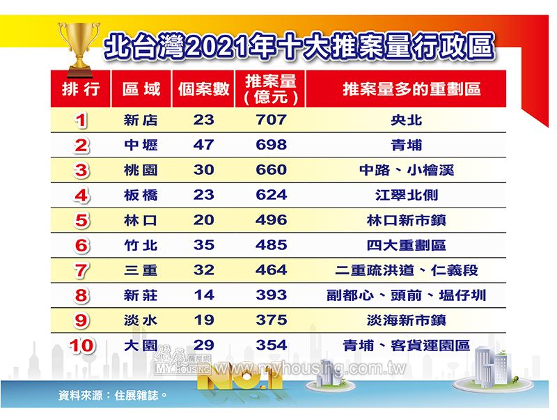 ▲ 2021年北台灣推案量前10名行政區。（表／住展雜誌提供）
