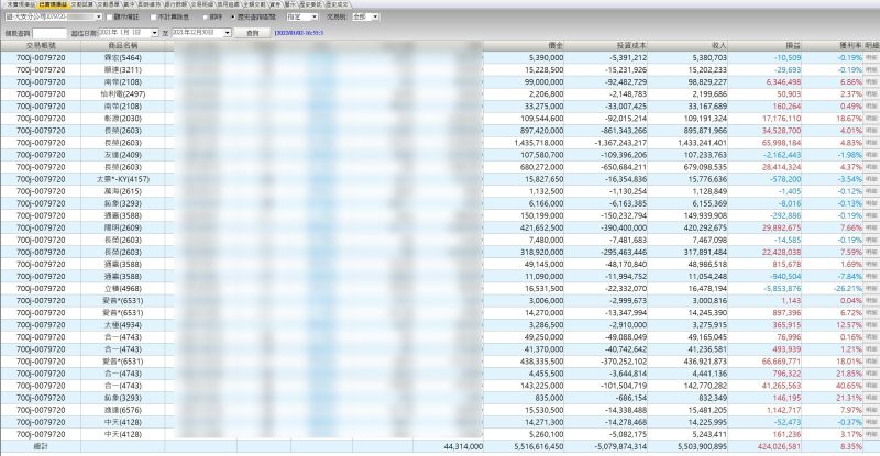 ▲航海王貼出2021年度總結表，全部總計獲利超過45億元。（圖/PTT）