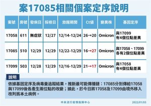 ▲案17085基因定序。（圖／指揮中心）