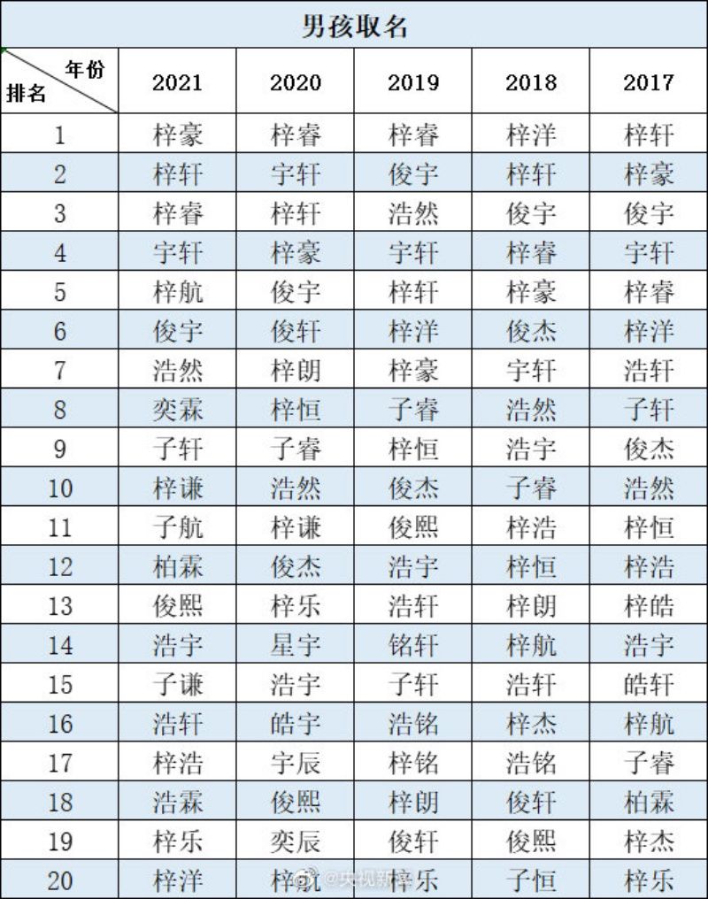▲▼中國廣東省佛山市2021年數據顯示，新生男嬰取名「梓豪」最多，女嬰則是「芷晴」。（圖／翻攝自央視微博）