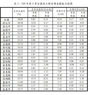 ▲2021年第3季國人房價負擔能力調查。（表／內政部提供）