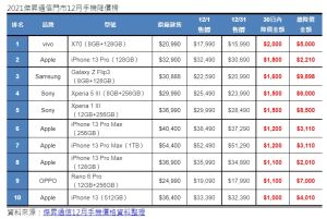 ▲2021傑昇通信門市12月手機降價榜。（表／傑昇通信彙整）