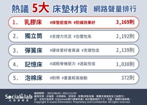 ▲5大床墊材質網路聲量排行。(圖/Social Lab社群實驗室提供) ▲5大床墊材質網路聲量排行。(圖/Social Lab社群實驗室提供)