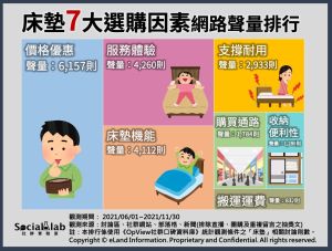 ▲網友選購床墊熱門因素排行。(圖/Social Lab社群實驗室提供) ▲網友選購床墊熱門因素排行。(圖/Social Lab社群實驗室提供)