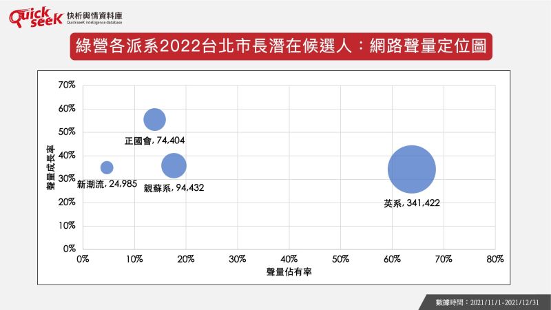 ▲綠營各派系2022台北市長潛在候選人：網路聲量定位圖。（圖／QuickseeK提供）