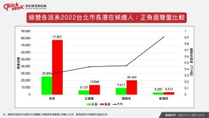 ▲綠營各派系2022台北市長潛在候選人：正負面聲量比較。（圖／QuickseeK提供）