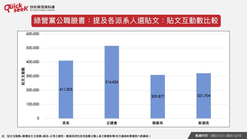 ▲綠營黨公職臉書：提及各派系人選貼文：貼文互動比較。（圖／QuickseeK提供）