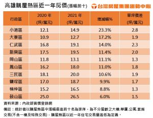 ▲高雄購屋熱區近一年房價。（表／台灣房屋提供）