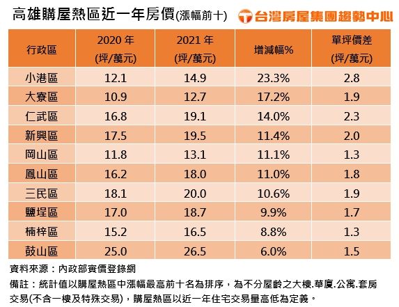 ▲高雄購屋熱區近一年房價。(表/台灣房屋提供)
