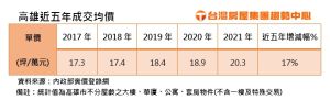 ▲高雄近五年成交均價。（表／台灣房屋提供）