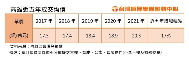 ▲高雄近五年成交均價。(表/台灣房屋提供)