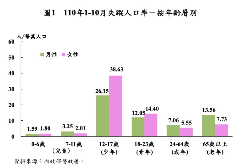 ▲2021年失蹤人口1.97萬，12-17歲少年占最高比例。（圖／內政部）