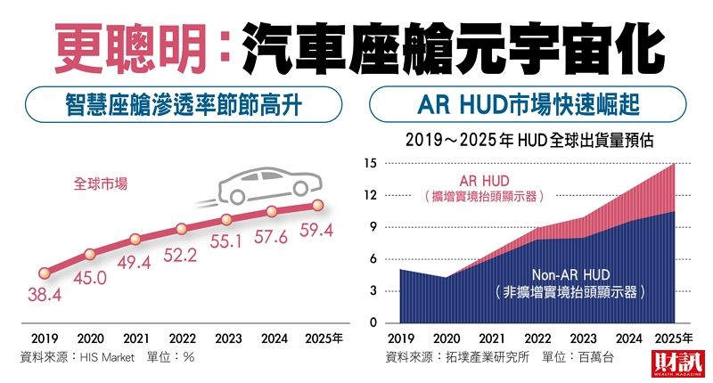 ▲智慧車再進化,帶動4大黑科技爆發。(圖/財訊雙周刊)