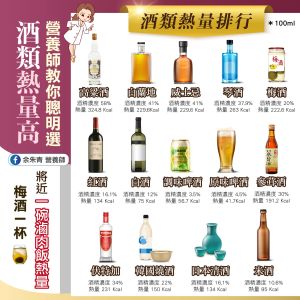 ▲余朱青營養師建議各位，選擇酒精濃度較低的酒，熱量也會相對低。（圖／取自《余朱青 營養師》fb）