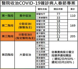 ▲台北市政府針對春節期間公布確診者收治的三階段規劃，若少於110人將會集中收治在聯合醫院和平院區與三軍總醫院。（圖／台北市政府提供）