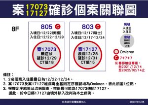 ▲指揮中心在基因定序後，研判案17073傳染給案17127，因此將案17127從境外移入個案改判本土個案。（圖／指揮中心）