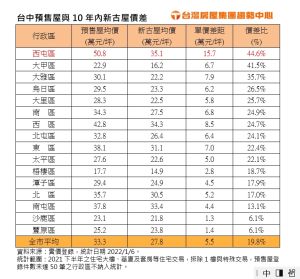 ▲台中預售屋與10年內新古屋價差。(表/台灣房屋提供) ▲台中預售屋與10年內新古屋價差。(表/台灣房屋提供)
