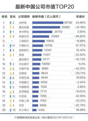 ▲21數據新聞實驗室公布「中國上市公司市值前500排行」，其中由台積電奪得冠軍。（圖／翻攝21數據新聞實驗室）