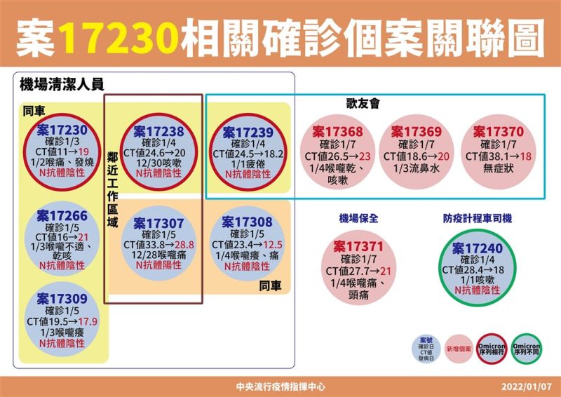 ▲桃機群聚案關聯。(圖/指揮中心)