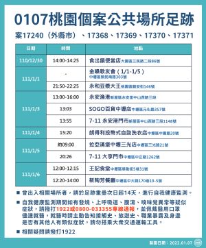 桃園疫調足跡 ▲桃園市府下午公布確診者11處最新足跡,除了金嗓歌友會之外,相關足跡也遍及永安漁港、7-11永安港門市、SOGO中壢店以及王記食堂等餐飲小吃店。(圖/桃園市政府提供)