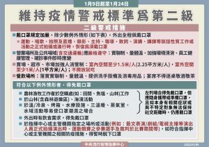 ▲24日前維持疫情警戒標準為第二級。(圖/指揮中心提供) ▲24日前維持疫情警戒標準為第二級。(圖/指揮中心提供)