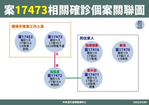 案17473個案關聯圖 ▲桃園機場2名手推車工作人員確診,延燒至家庭群聚。(圖/指揮中心提供)