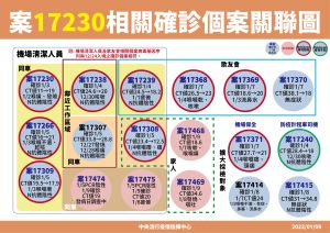 ▲一圖看案17230確診個案關聯。（圖／指揮中心提供）