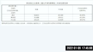 ▲台北市第5選區（中正、萬華區）無黨籍立委林昶佐罷免案今（9日）日舉行投票，同意票為54,813張，不同意票43,340張。