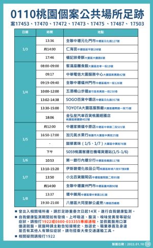 ▲桃園市衛生局也公布確診者最新足跡。（圖／桃園市政府提供）