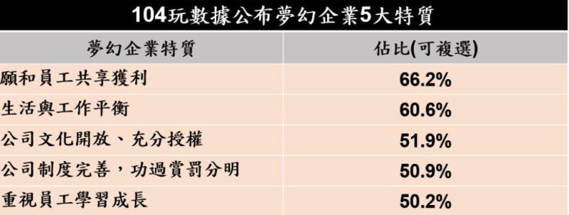 ▲104玩數據公布企業經理人和HR對夢幻企業的五大特質。（圖／業者提供）