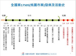 ▲桃園確診個案17505發病狀況。（圖／高雄市衛生局提供）