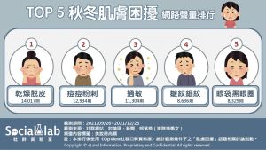 ▲五大秋冬肌膚困擾網路聲量排行，第一名就是「乾燥脫皮」。（圖／翻攝《Social Lab社群實驗室》）