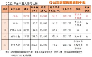 ▲2021台中五大豪宅社區。(表/台灣房屋提供) ▲2021台中五大豪宅社區。(表/台灣房屋提供)