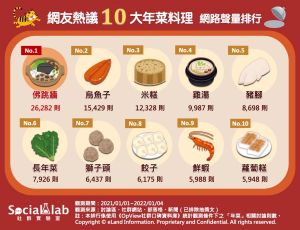 ▲網友熱議10大年菜料理網路聲量排行。(圖/Social Lab社群實驗室提供) ▲網友熱議10大年菜料理網路聲量排行。(圖/Social Lab社群實驗室提供)