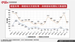 ▲親藍粉專、韓國瑜支持者粉專:與韓國瑜相關貼文趨勢(圖/QuickseeK提供) ▲親藍粉專、韓國瑜支持者粉專:與韓國瑜相關貼文趨勢(圖/QuickseeK提供)