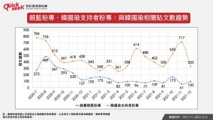 ▲親藍粉專、韓國瑜支持者粉專：與韓國瑜相關貼文趨勢（圖／QuickseeK提供）