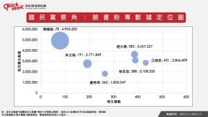 ▲國民黨要角:臉書粉專數據定位圖(圖/QuickseeK提供) ▲國民黨要角:臉書粉專數據定位圖(圖/QuickseeK提供)