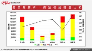 ▲國民黨要角:網路情緒聲量比較(圖/QuickseeK提供) ▲國民黨要角:網路情緒聲量比較(圖/QuickseeK提供)