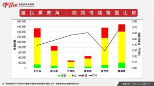 ▲國民黨要角：網路情緒聲量比較（圖／QuickseeK提供）