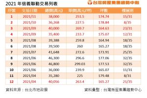 ▲2021年信義聯勤交易列表。（表／台灣房屋提供）