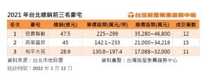 ▲2021年台北總銷前三名豪宅。(表/台灣房屋提供) ▲2021年台北總銷前三名豪宅。(表/台灣房屋提供)