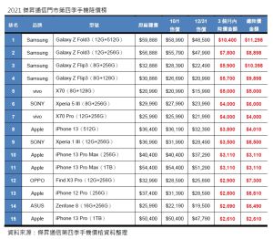 ▲2021傑昇通信門市第四季手機降價榜。（表／傑昇通信彙整）
