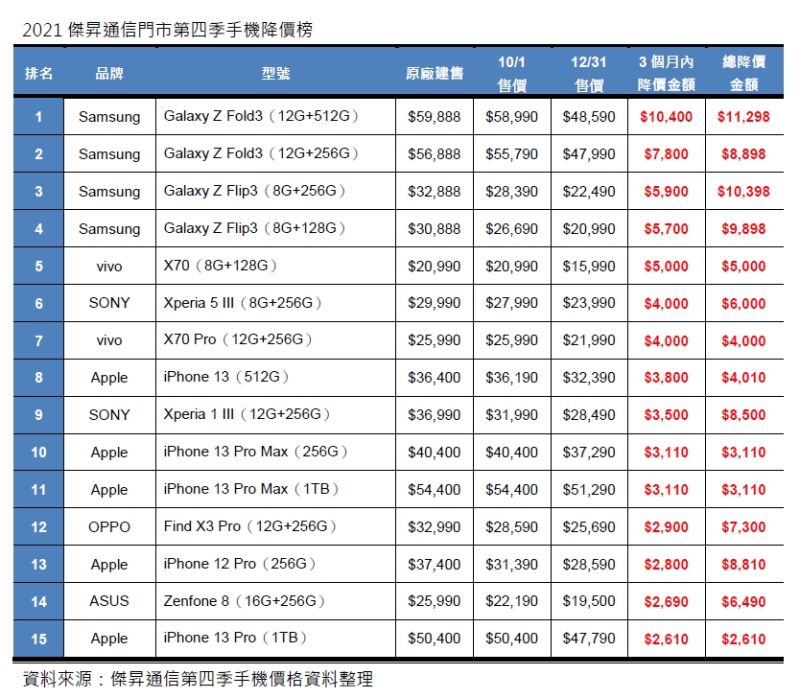 ▲2021傑昇通信門市第四季手機降價榜。（表／傑昇通信彙整）