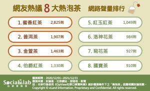 ▲網友熱議8大熱泡茶網路聲量排行。(圖/Social Lab社群實驗室提供) ▲網友熱議8大熱泡茶網路聲量排行。(圖/Social Lab社群實驗室提供)