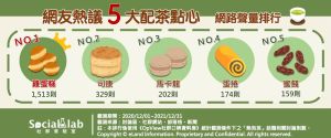 ▲五大配茶點心網路聲量排行。(圖/Social Lab社群實驗室提供) ▲五大配茶點心網路聲量排行。(圖/Social Lab社群實驗室提供)