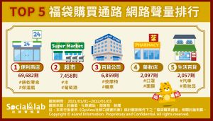 ▲超商福袋的網路聲量最高。(圖/Social Lab社群實驗室提供) ▲超商福袋的網路聲量最高。(圖/Social Lab社群實驗室提供)