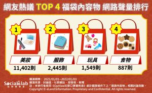 ▲若以福袋內容物來看,美妝福袋的話題性最高。(圖/Social Lab社群實驗室提供) ▲若以福袋內容物來看,美妝福袋的話題性最高。(圖/Social Lab社群實驗室提供)
