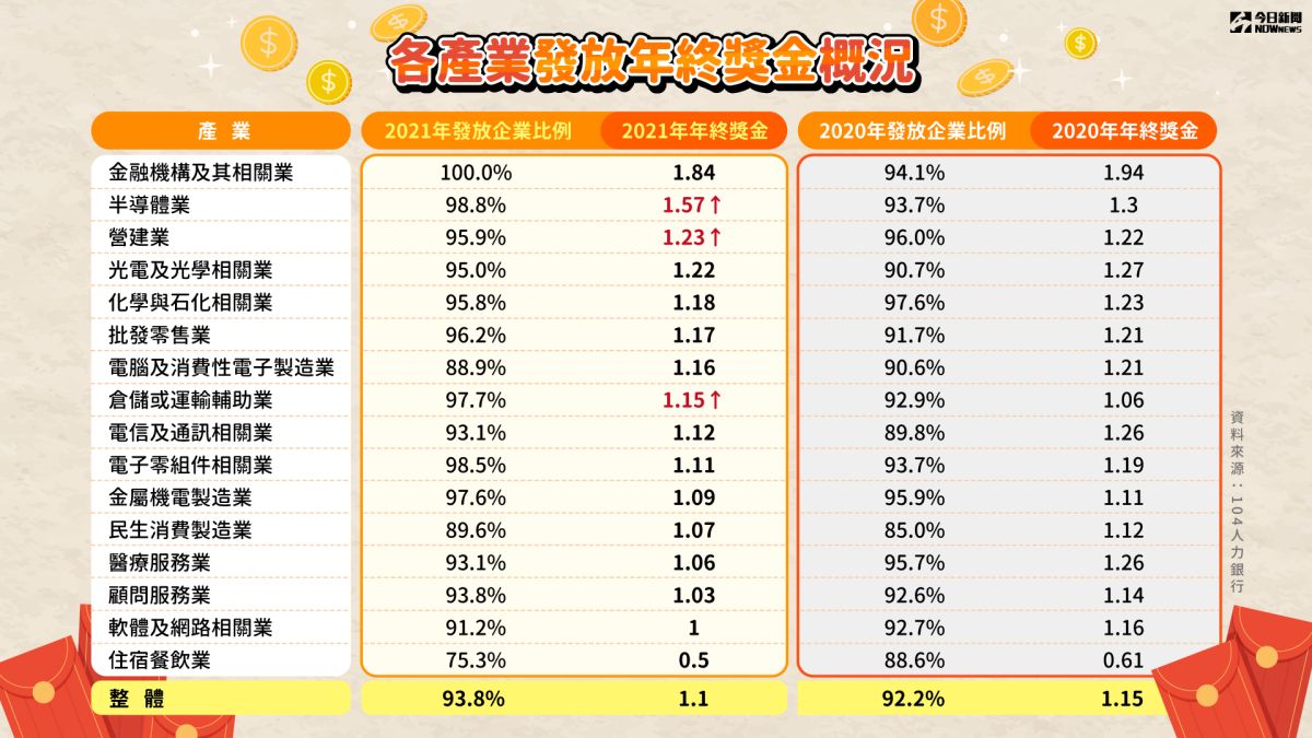 ▲104人力銀行指出，雖然整體年終獎金發放企業比例從上一年度的92.2%提升到93.8%，但年終獎金卻從1.15個月降到1.1個月。（圖／104人力銀行提供，NOWnews製表）