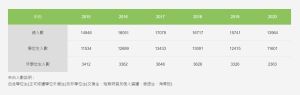 事實上,2017年後來台馬來西亞籍留學生原本逐年飆高,巔峰時期高達1萬7079人。但這個趨勢維持至2018年便開始下滑至16717人,雖然仍位居境外生來源國排名前三名,但可以觀察到人數正在下降。 (圖/教育部新南向人才培育計劃網站) ▲ 事實上,2017年後來台馬來西亞籍留學生原本逐年飆高,巔峰時期高達1萬7079人。但這個趨勢維持至2018年便開始下滑至16717人,雖然仍位居境外生來源國排名前三名,但可以觀察到人數正在下降。 (圖/教育部新南向人才培育計劃網站)